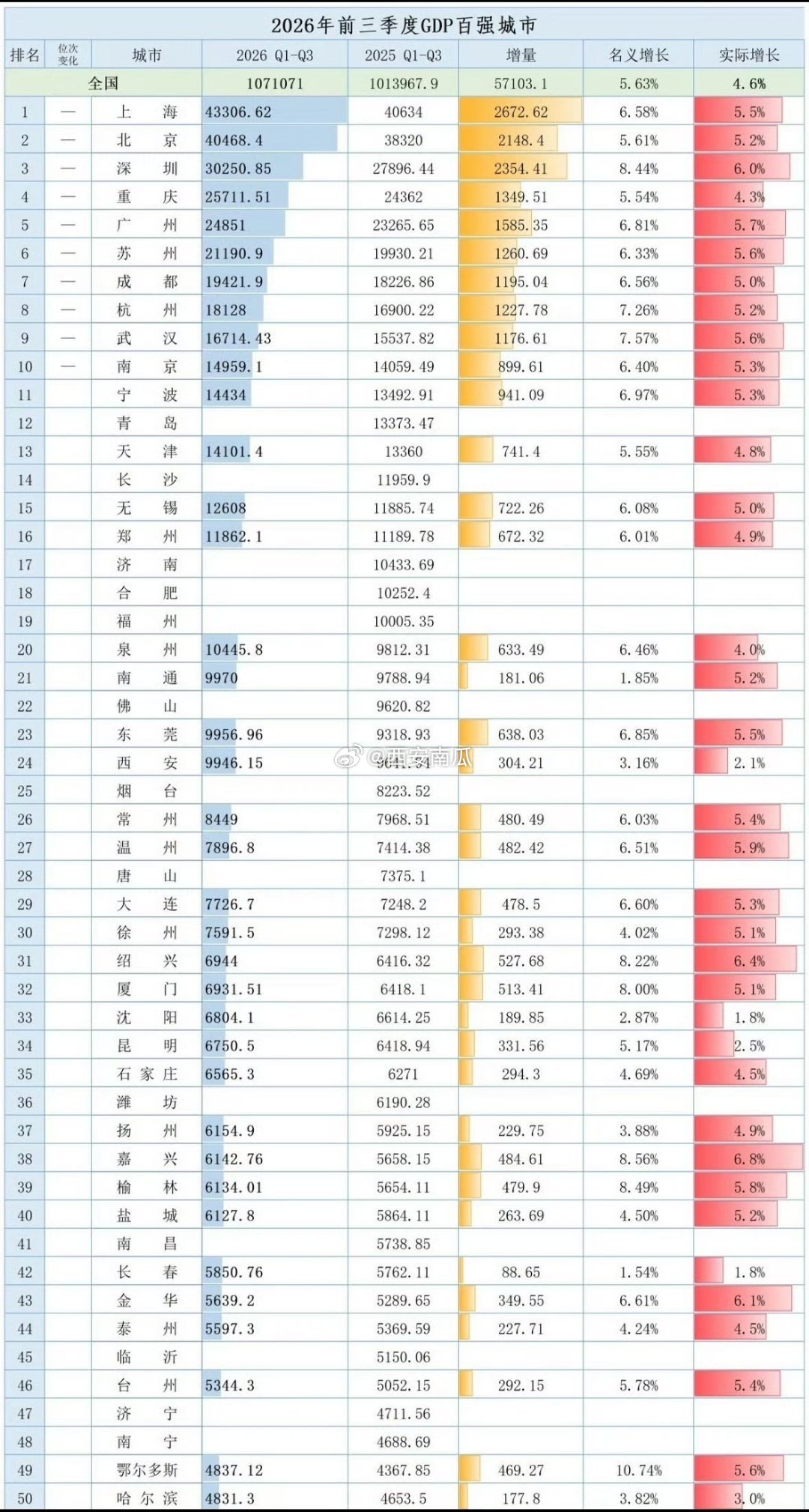 GDP十强城市大洗牌一二三线城市，个人排名：一线：京 沪 深；强二线：广州 杭州