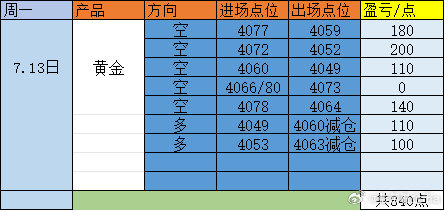 今天行情美股前又是震荡的一天，咱们也陪着上下起伏历经12个小时，现在也是时候公布