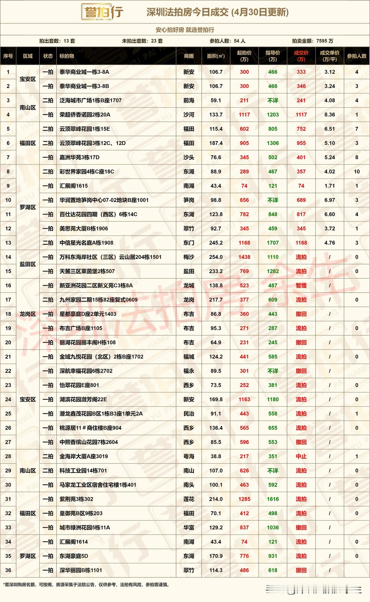 深圳法拍房：今日成交，好房很火……
1、今天开拍36套，成交13套，流拍15套，