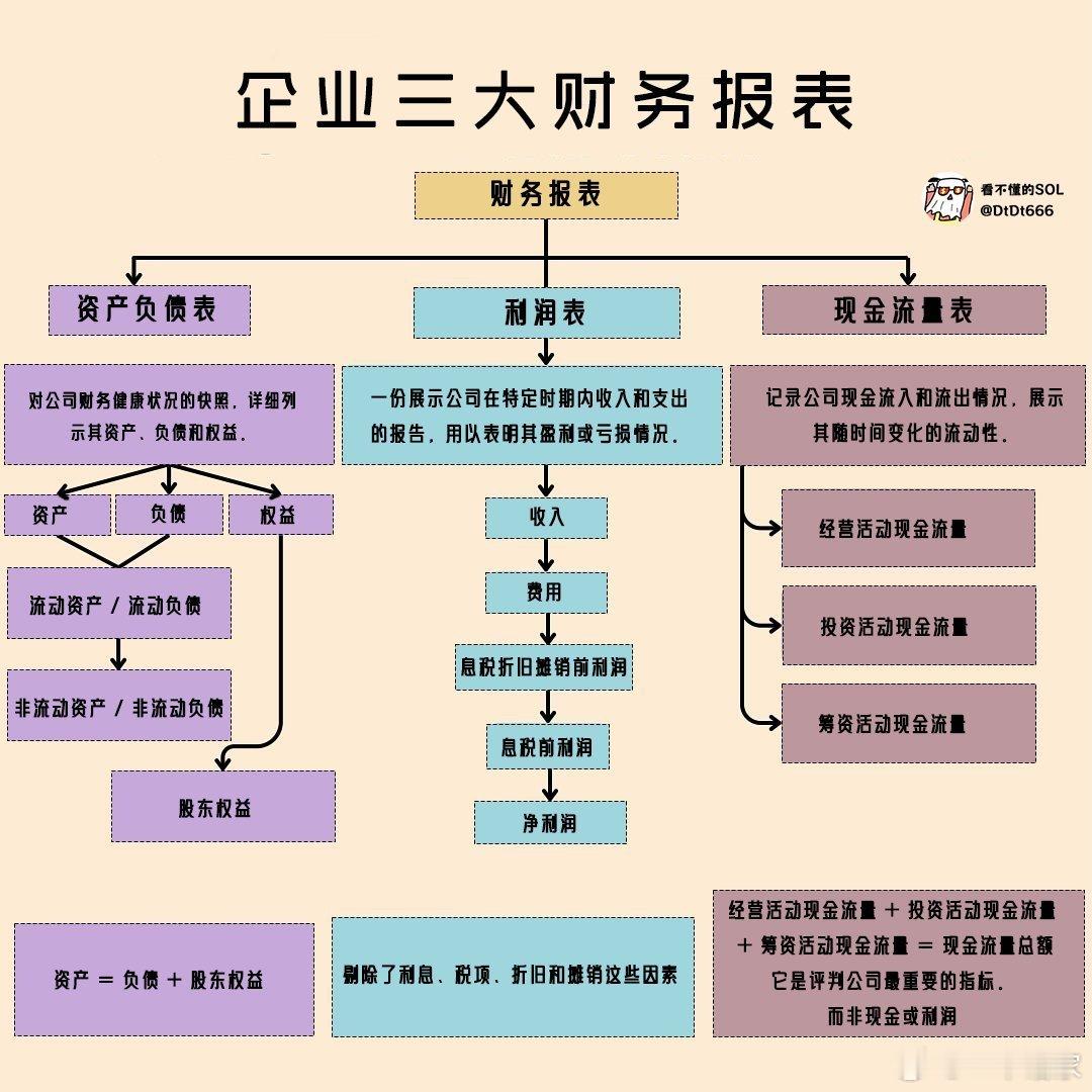 看懂企业三大财务报表 ​​​