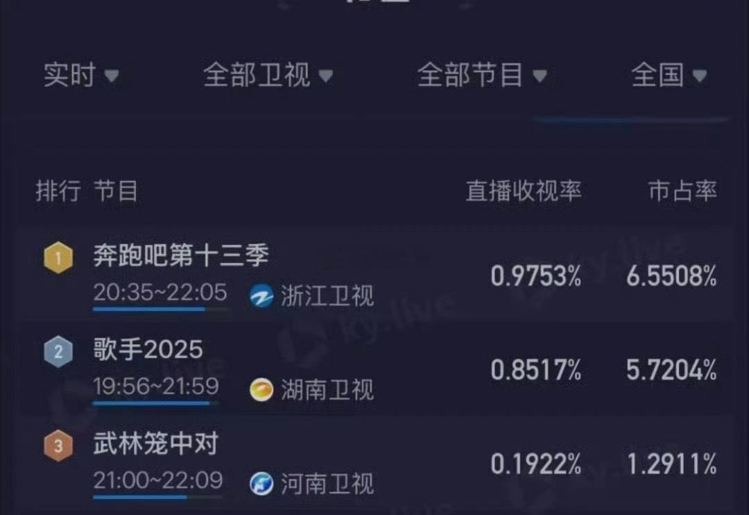 昨天跑男的收视率竟然破这一季的新纪录了 ​​​