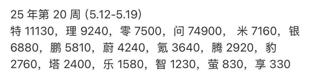 群里发的一组神秘数据，理想、零跑、问界三杰，小米第四，银河小鹏紧跟，蔚来和乐道加