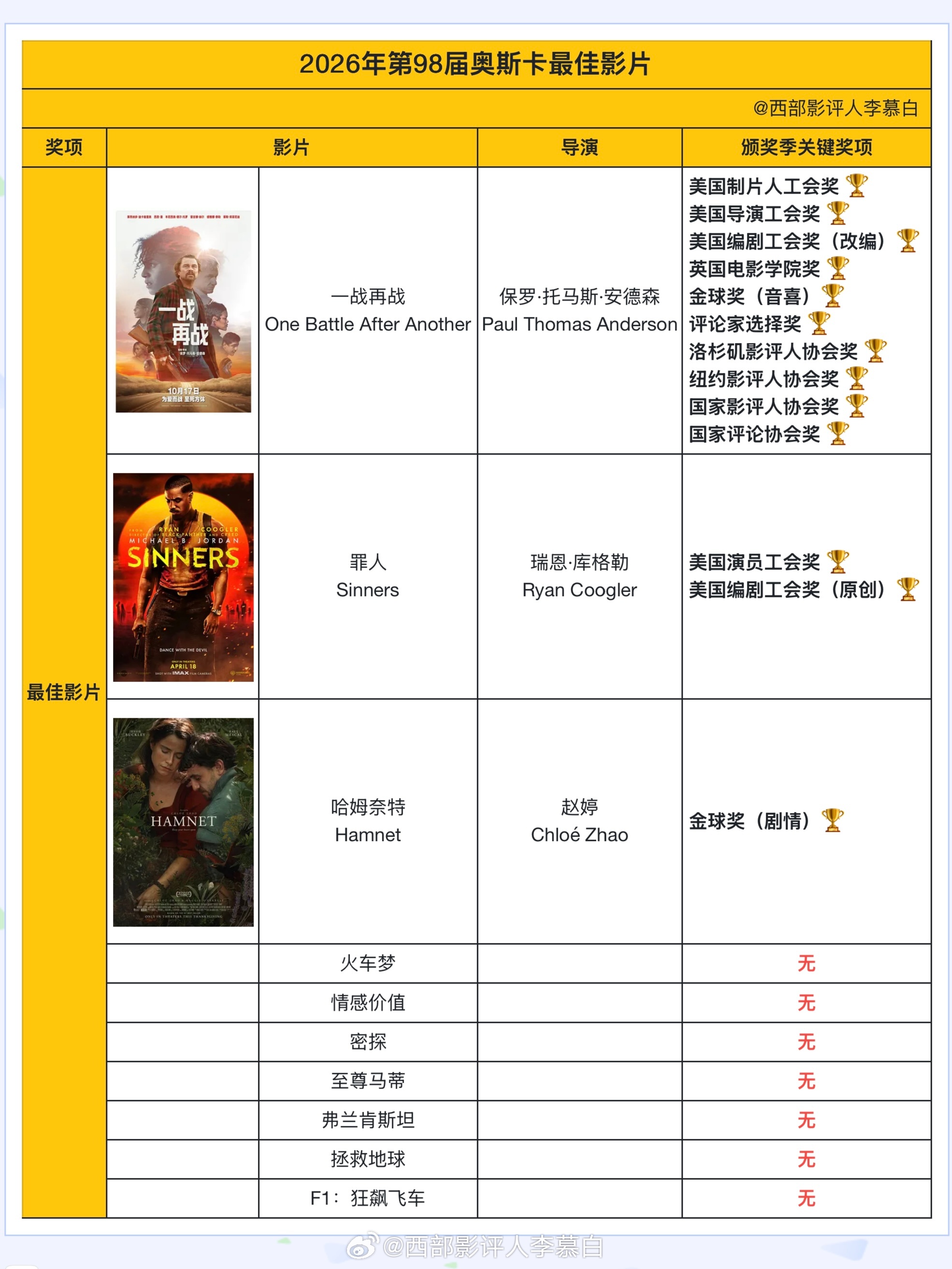 奥斯卡 🇺🇸编剧工会奖今日正式颁奖，保罗·托马斯·安德森执导的《一战再战》获