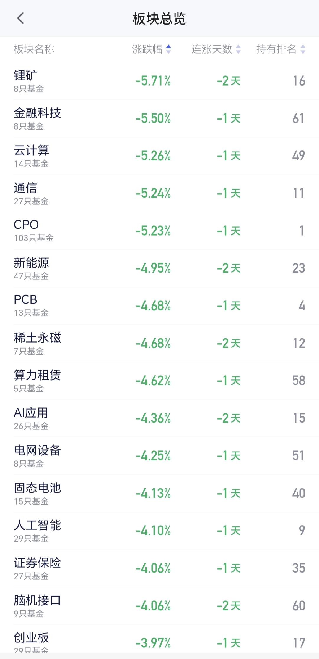 基金：一个利好消息和一个利空消息
上周五市场下跌幅度比较大，通信板块的下跌幅度靠