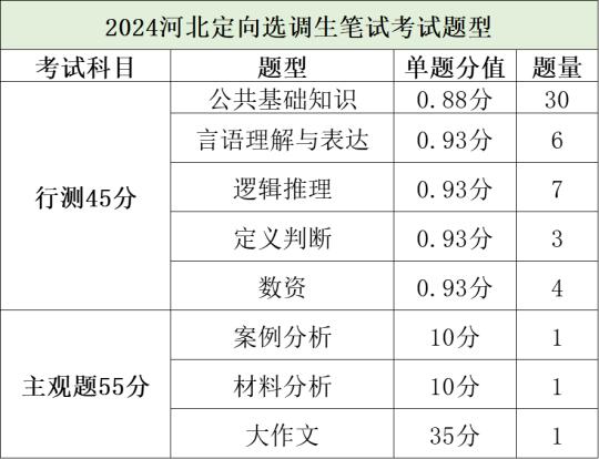 2025河北选调生考情分析！