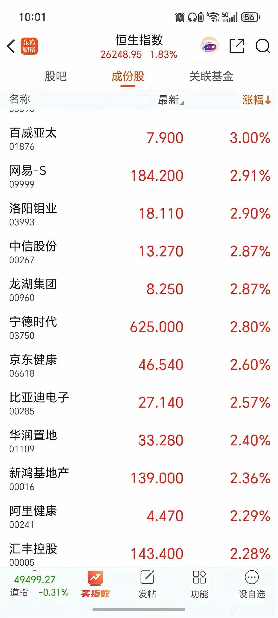 5.4周一开门红  港股恒生指数大涨近2%！今天周一，A股不开盘，港股开门红！领