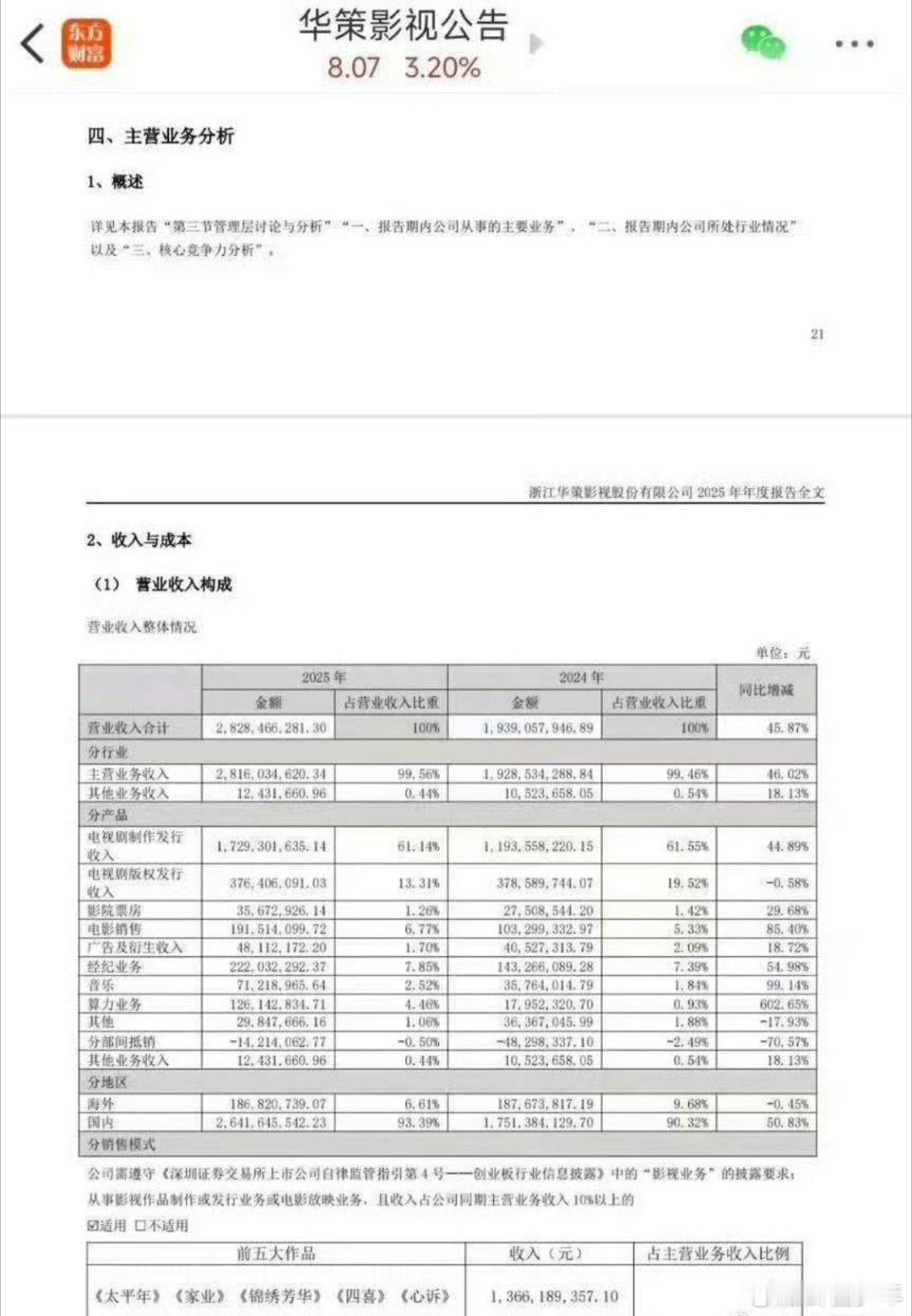 华策收入前五的作品华策五部作品赚了13亿华策影视核心剧集营收数据出炉，五部代表作