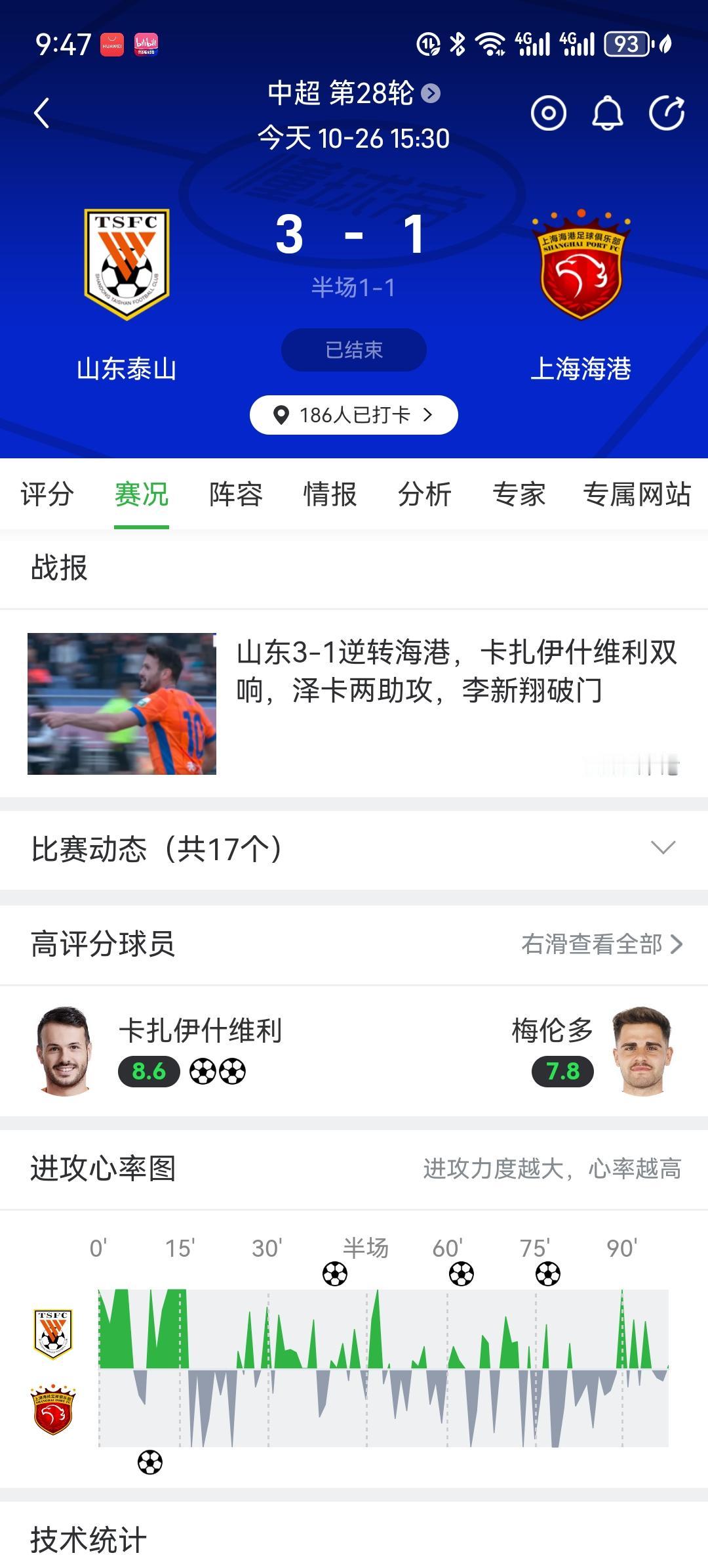 中超前四名集体掉链子！上港和国安输球，成都和申花勉强绝平。上港输了球竟然继续榜首
