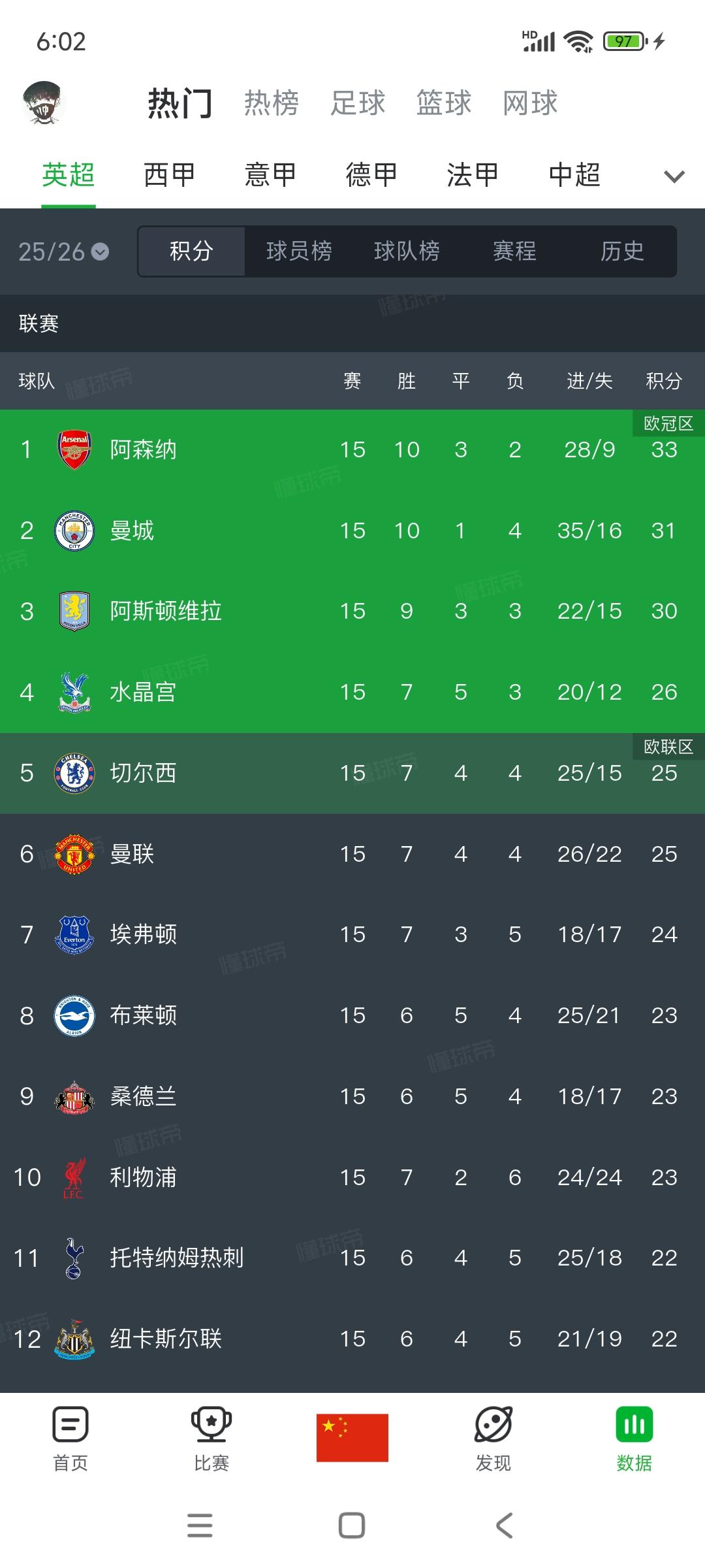 曼联四球大胜看到前四希望。

水晶宫那个位置，是曼联本赛季的目标。

只要拿到欧