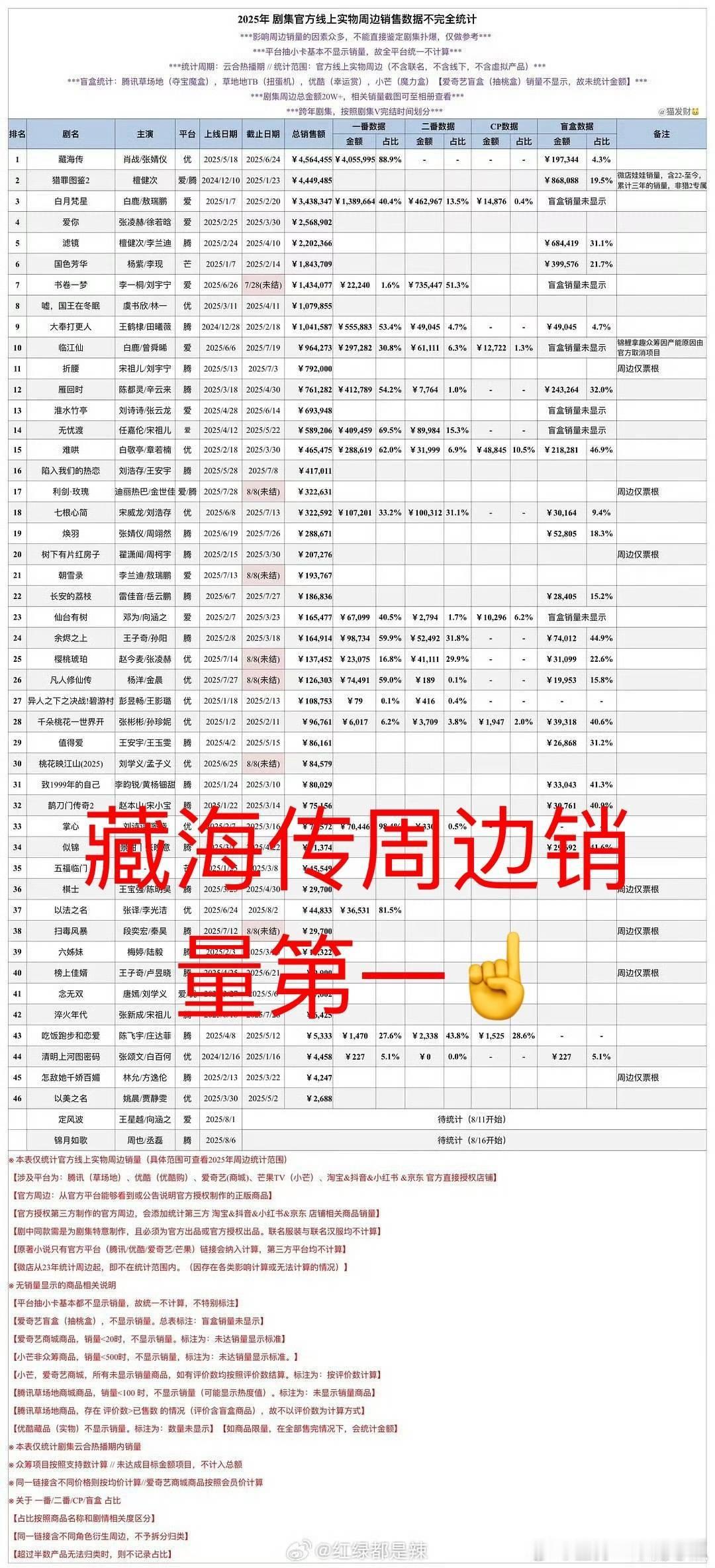 藏海传拿下剧集周边销量第一！这个都完全没听说过，又默默登顶了，果然大爆剧无方位无
