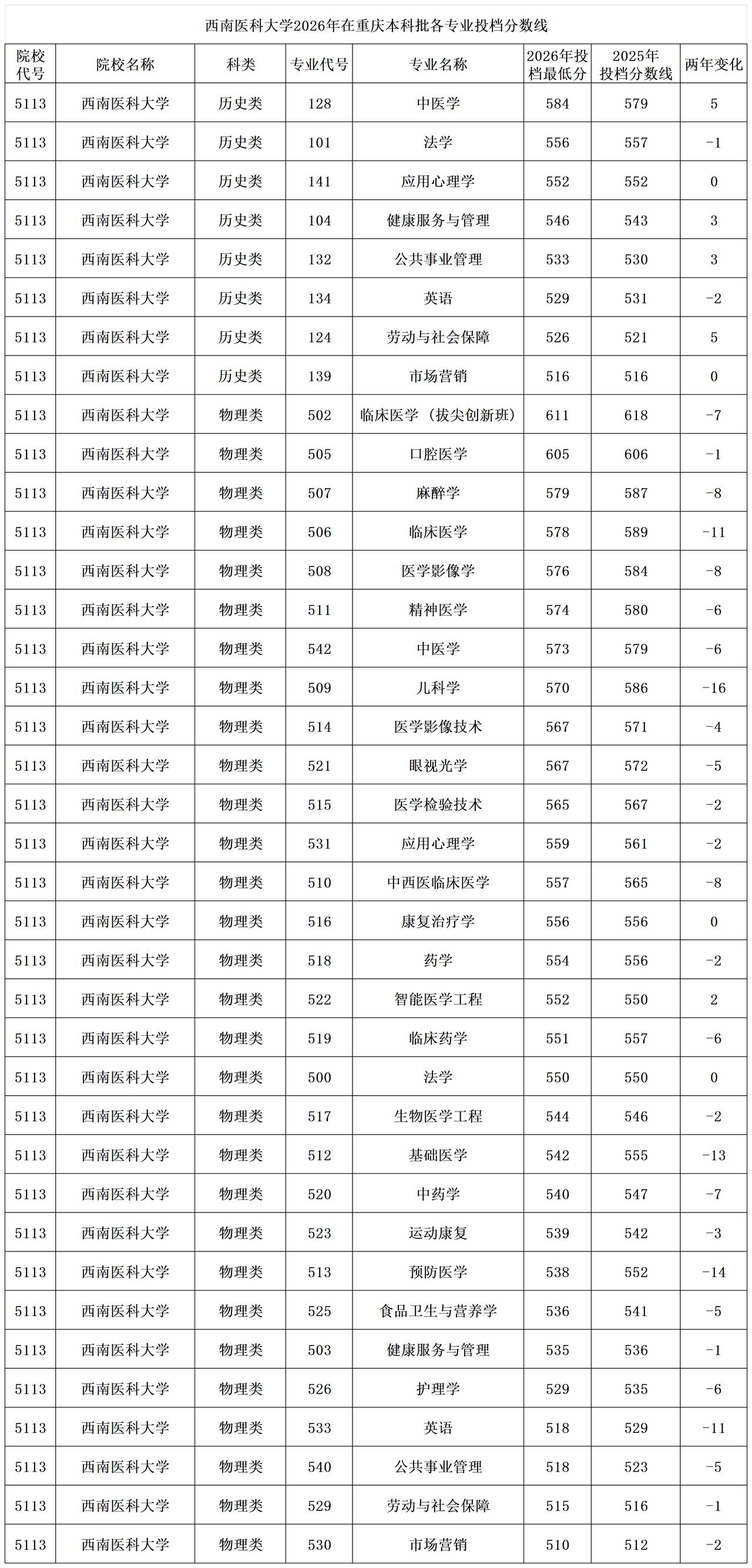 西南医科大学2026年在重庆本科批各专业录取分数线大多下降，其儿科学下降了16分