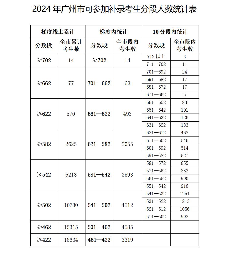 广州中考补录办法出来了，620分以下的对公立高中是已经彻底死心！

招考办公布出