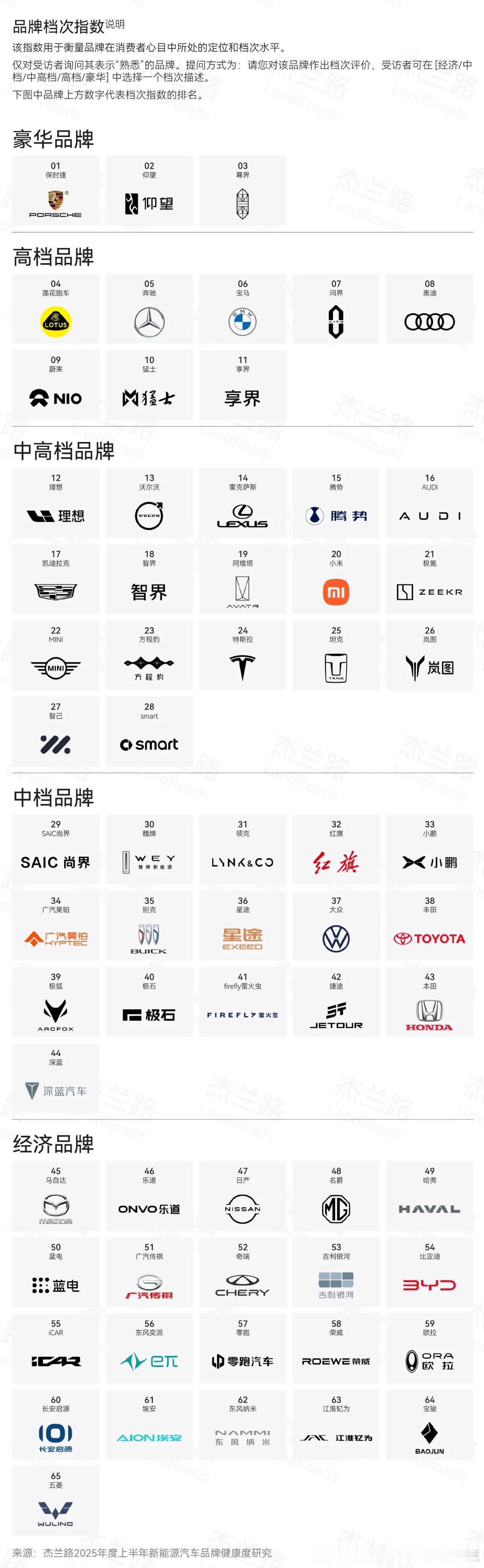 同样是杰兰路数据，在国人心目中的超豪华品牌只有三个，分别是保时捷、 仰望和尊界，