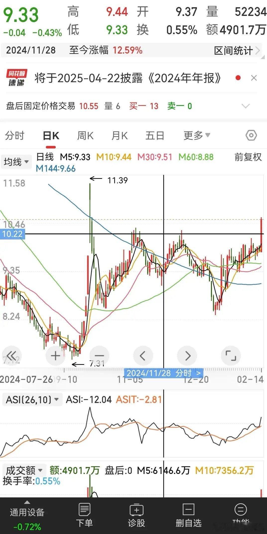 牛散炒股日记：刚又把全部近五千只票翻了一遍，底部启动强势拉升个股比比皆是，图形完