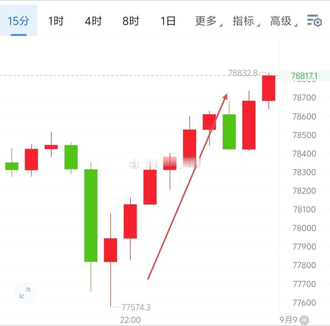 晚哆如期回弹，抵达78832、2500，收800＋50点。梦想不会逃跑，它在那里