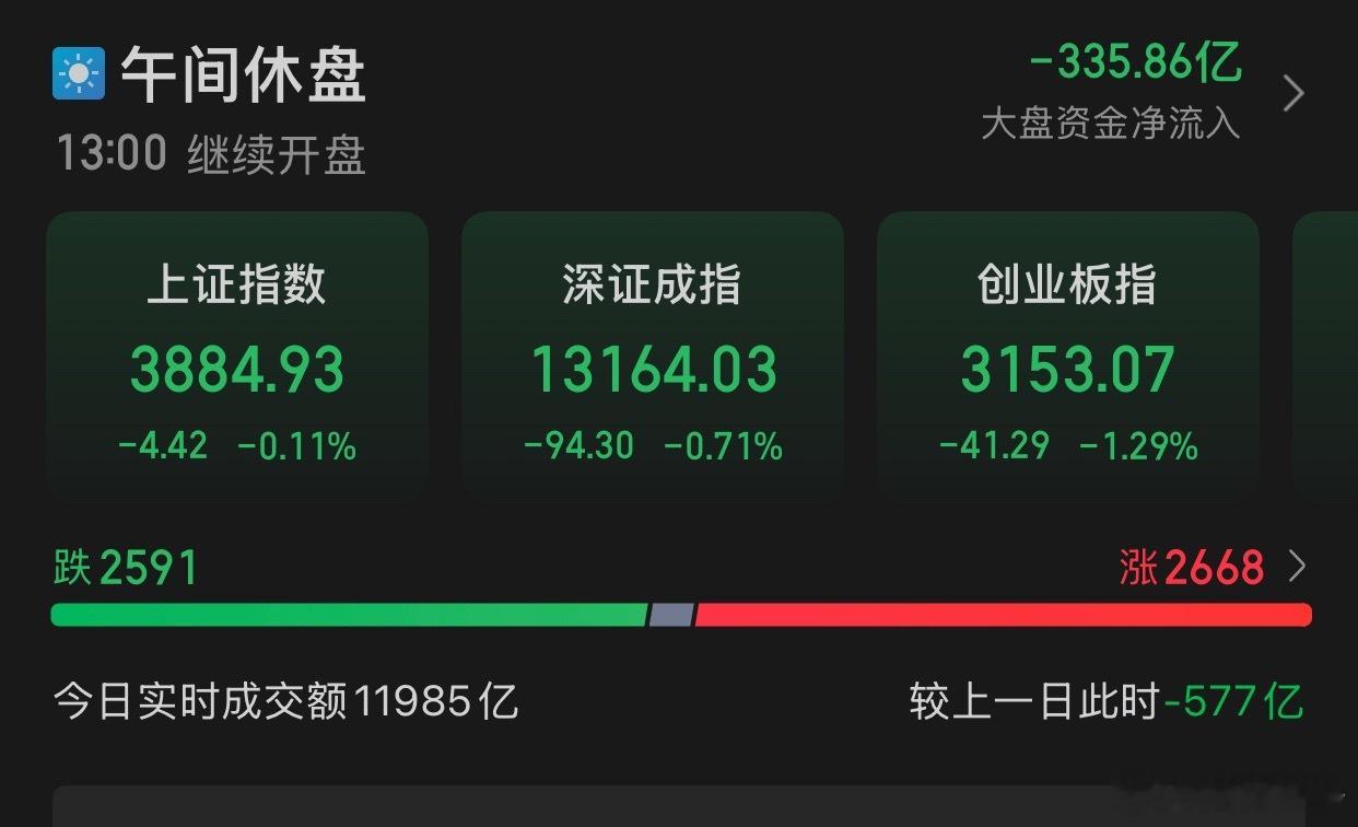 12.15午评:截至午盘，上证指数跌0.11%，报收3884.93点，深证成指跌