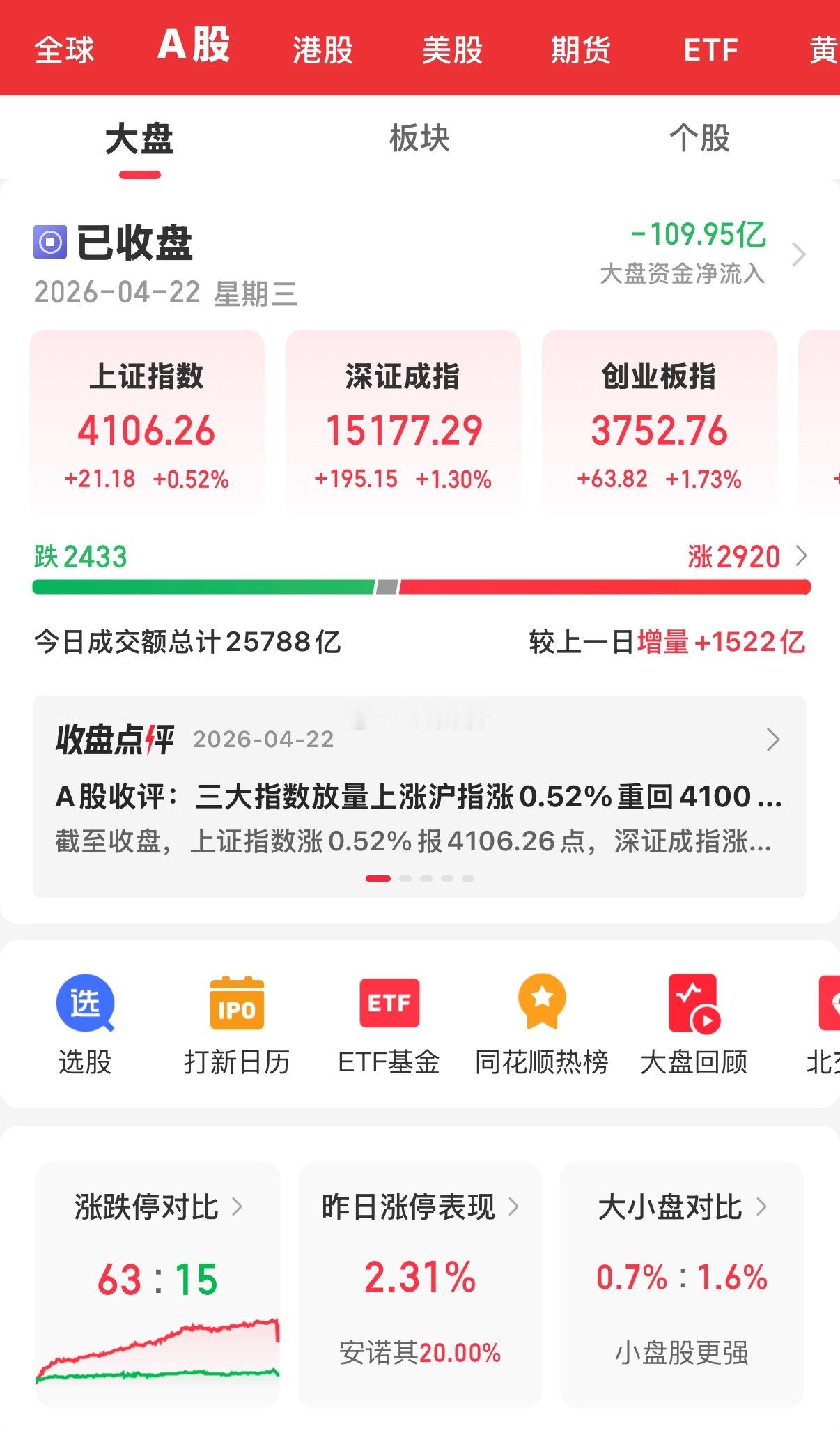 A股放量上涨，重返4100点，回光返照还是新高！今天的市场太强了，直接把空仓的散