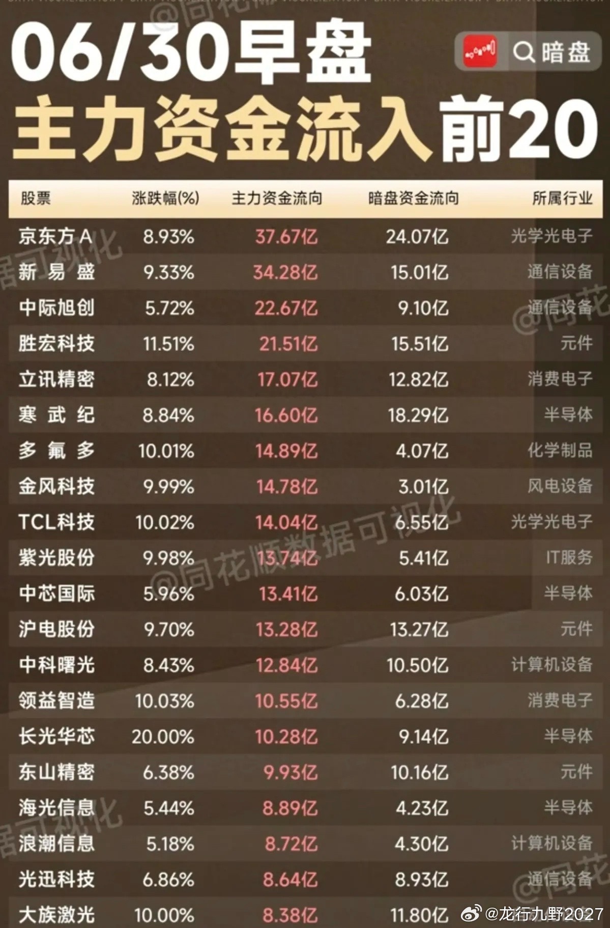 6.30周二  主力大资金+流入监测榜TOP20！养殖板块一日游，白酒消费继续弱