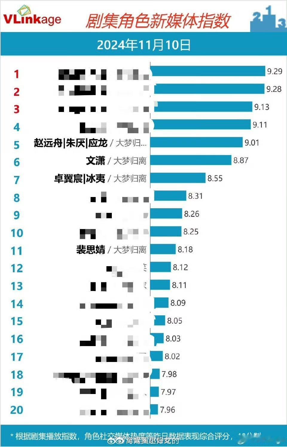 侯明昊饰演的赵远舟以及朱厌 V 榜持续破 9，是该剧唯一破 9 的角色，这无疑是