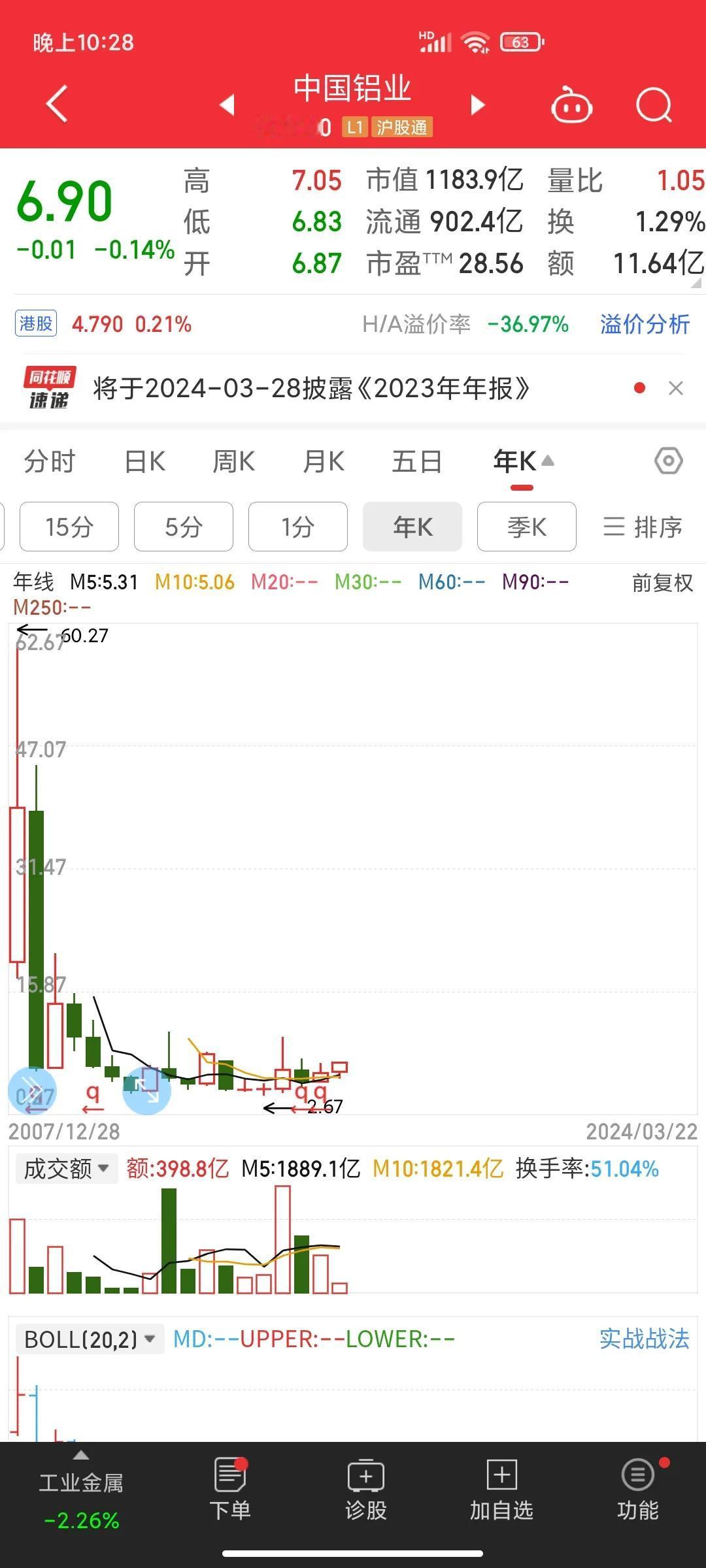为啥好多人对像中国铝业与中石油它们这种比历史最高价跌去近90%的股没兴趣呢[抠鼻