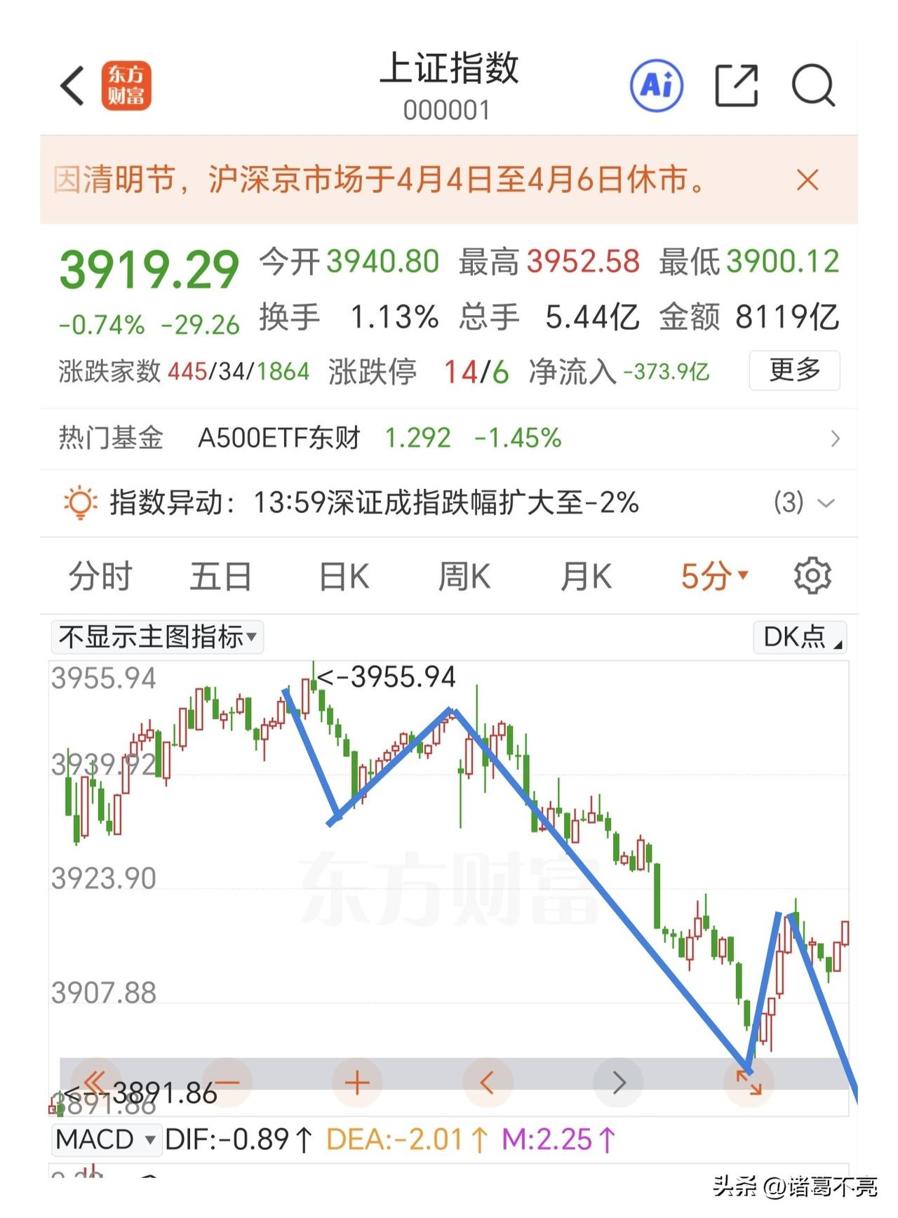 全天缩量震荡下行，市场大幅缩量。这两天的市场上蹿下跳，低开的时候它高走，给你一点