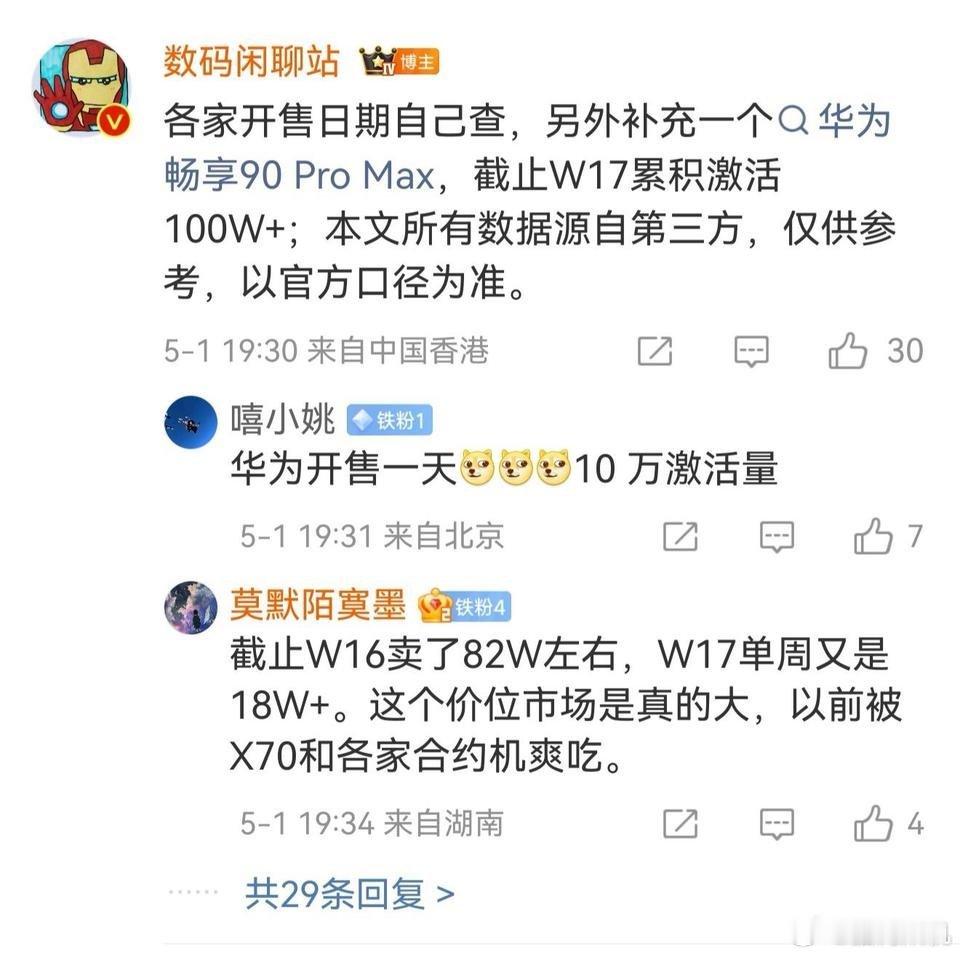 华为畅享90pm卖爆完全是意料之中，我之前也说各家都应该给予这款产品足够的重视。