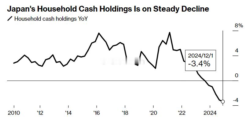 日本央行周五公布的季度资金流动报告显示，第一季度日本居民现金持有量较上年同期减少