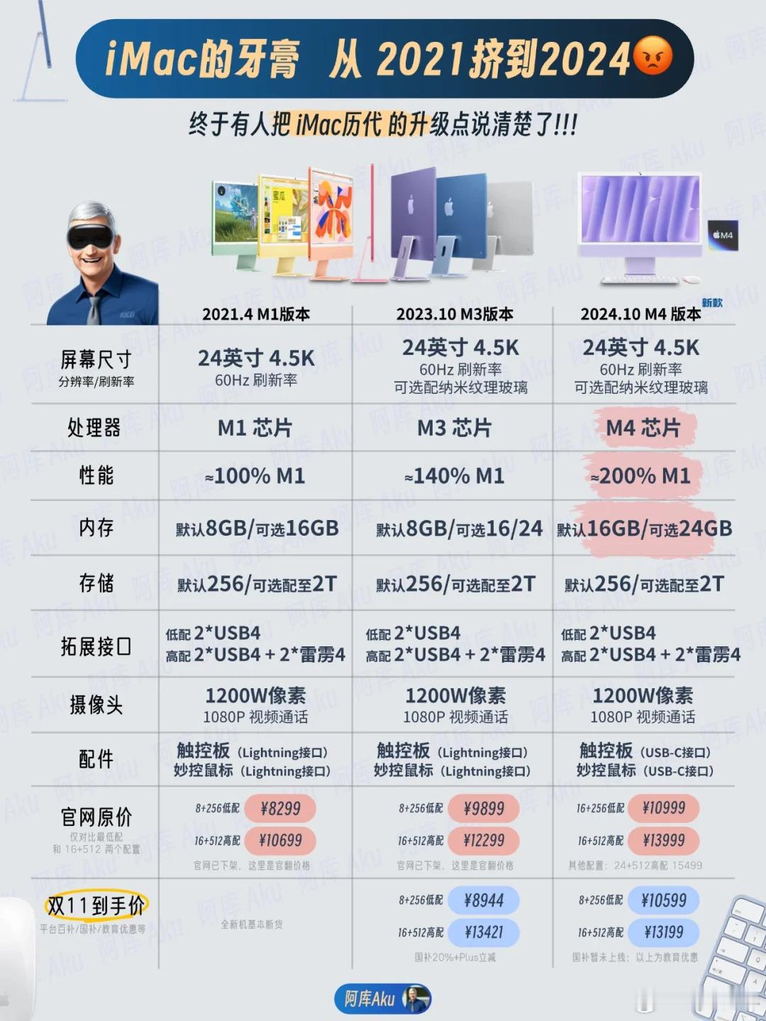 苹果偷偷发布了M4版本iMac省流:升级了M4 芯片+16GB内存，别的基本没变