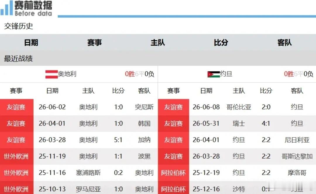 奥地利对阵约旦前瞻：高压逼抢成制胜利器，约旦无力抗衡强敌2026美加墨世界杯J组