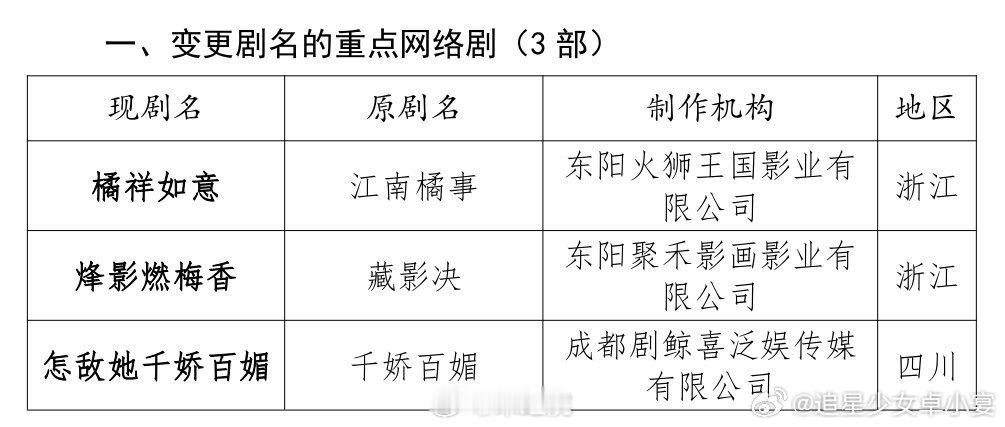 烽影燃梅香下证  烽影燃梅香过审下证  《烽影燃梅香》过审还未下证！该剧由王楚然