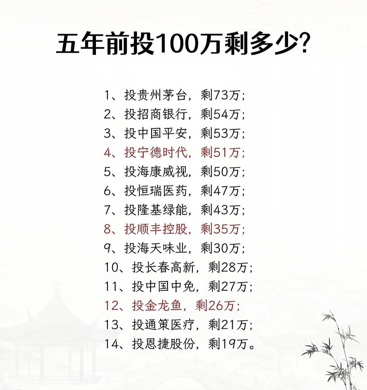 五年前投100万，现在剩多少？

五年前投100万，现在剩多少，这得看投哪儿了。