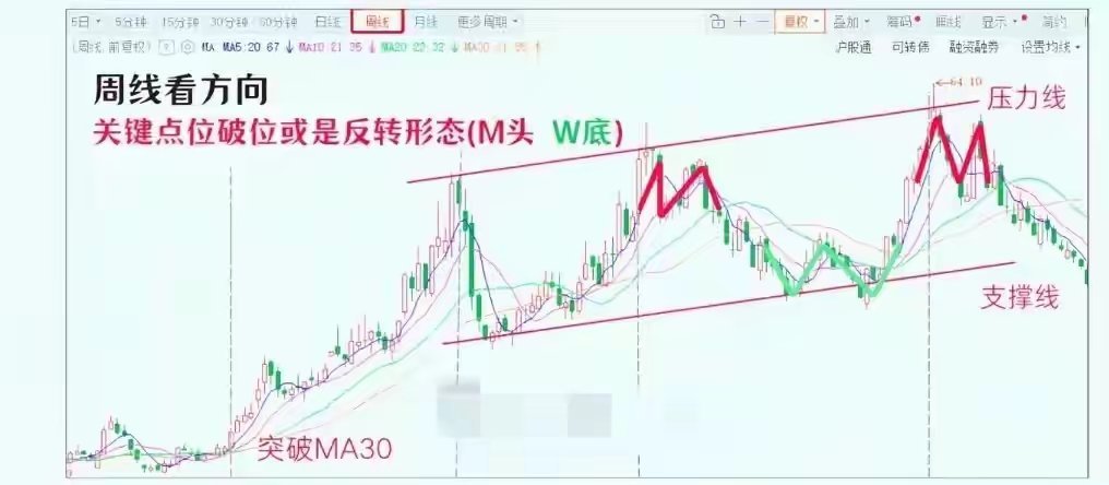月线定牛熊，周线看节奏，日线抓买卖：三周期共振才是稳赚的核心！我把三周期共振的秘