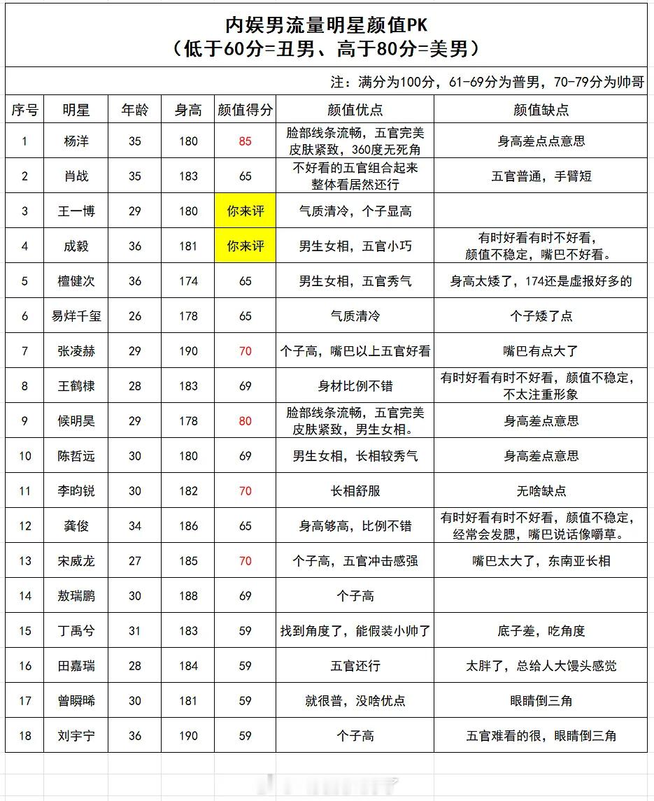 内娱男流量🥜颜值pk🈶，大家认同吗？ 
