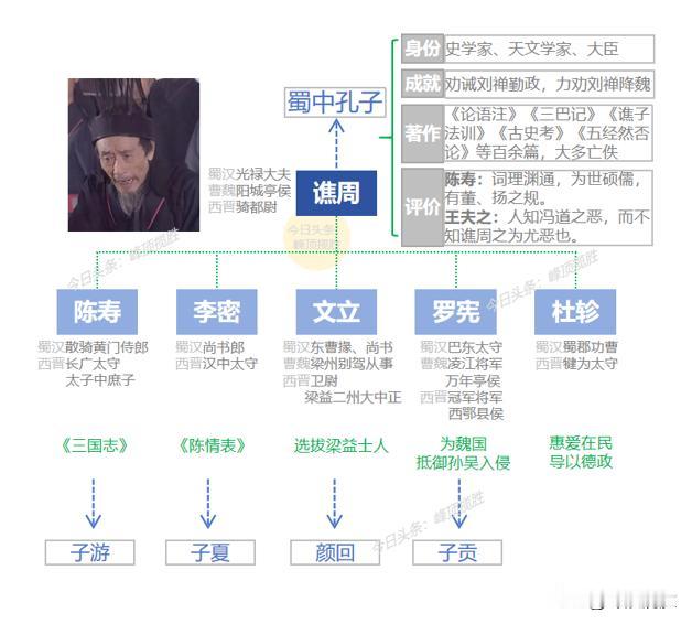 力劝蜀汉后主刘禅投降的谯周，是个什么样的人？

很多人看到《三国演义》刘禅投降曹