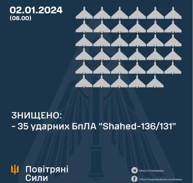 太损了！乌方消息，对俄军无人机拦截率100%，总数35架的沙赫德无人机全部被拦截