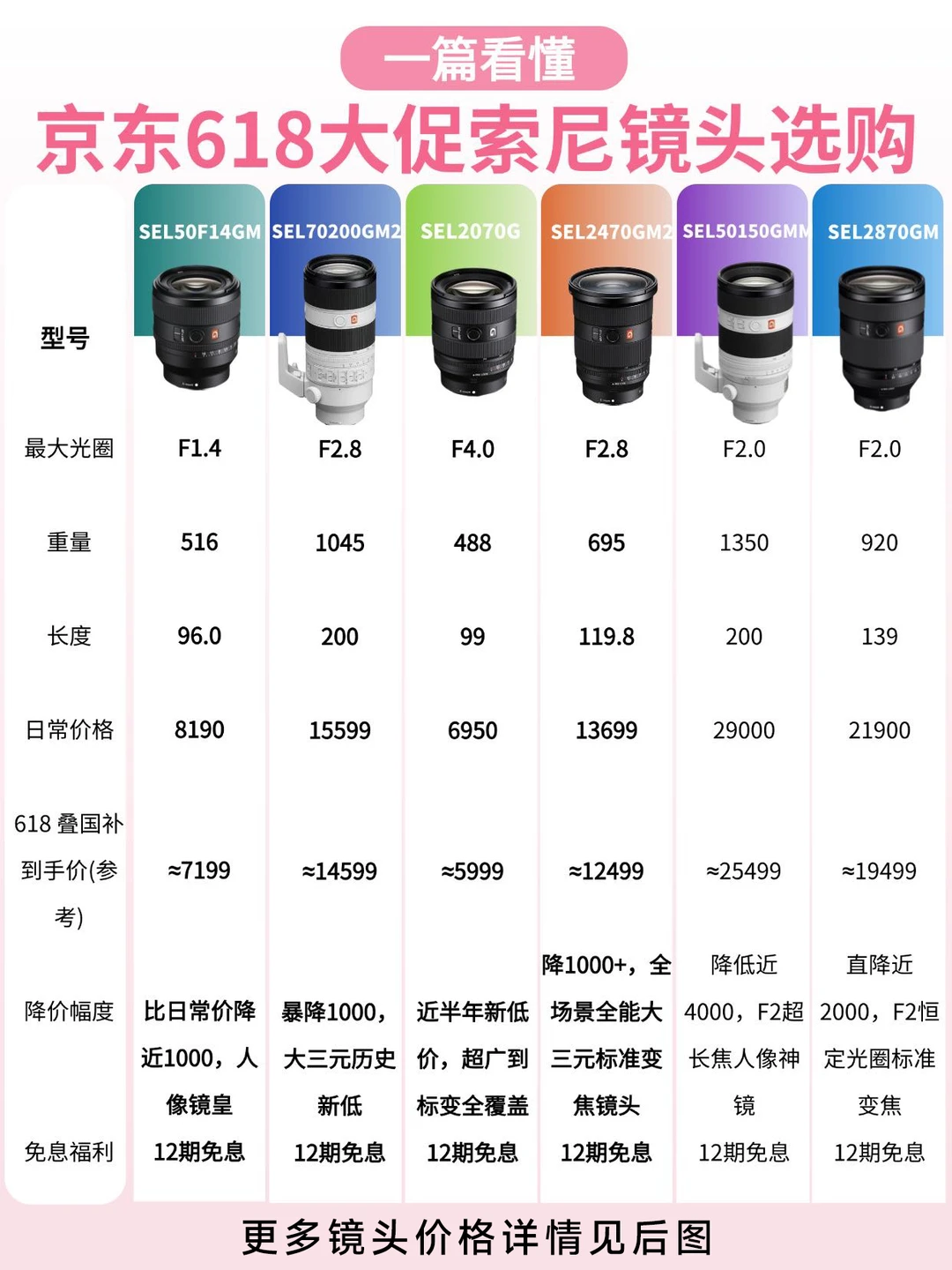 半年了！！终于等到索尼618镜头大跳水💥
