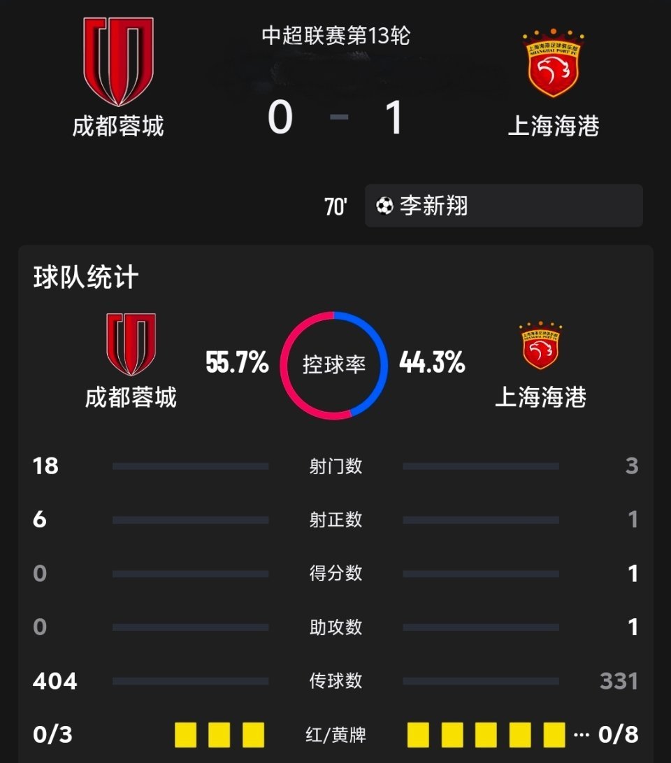 成都蓉城0比1上海海港这场焦点大战落下帷幕，上海海港凭借李新翔的单刀破门，客场1