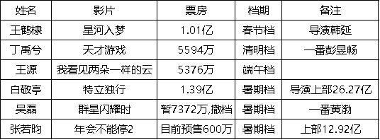 今年“顶流”勇闯电影圈失败案列不完全统计🈶 