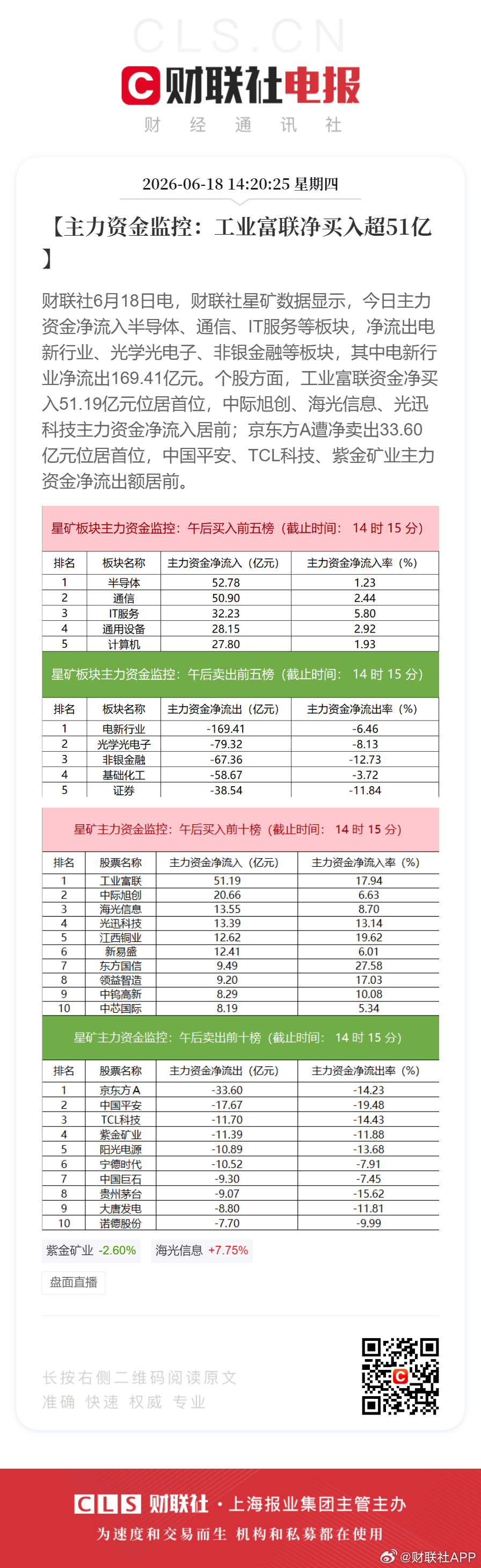 【主力资金监控：工业富联净买入超51亿】财联社6月18日电，财联社星矿数据显示，