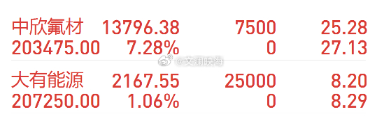 今日复盘汇总：进场：中欣氟材进场：大有能源感谢各位股友多多支持，喜欢文哥的朋友可