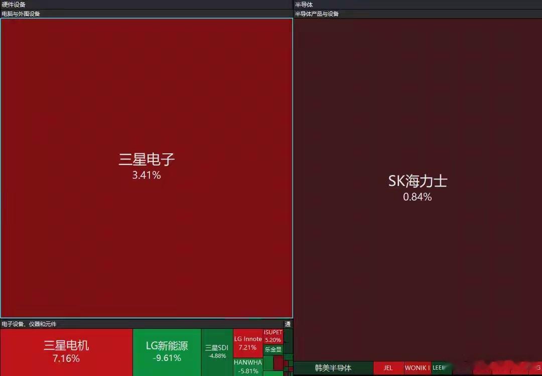韩国股市收涨，韩国综合指数盘中一度涨超3%！半导体板块领涨，三星电子涨3.41%