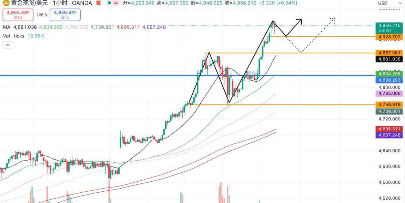 早评：黄金再创新高后需警惕冲高回落风险黄金对隔夜公布的几个美国经济数据的利空因素