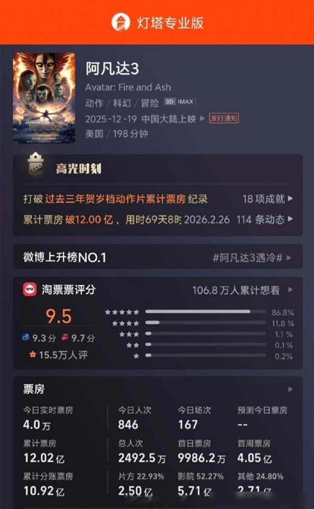 卡梅隆烧掉4亿美金，全球狂揽14亿票房，怎么还说差点没回本？
别光看数字，这里