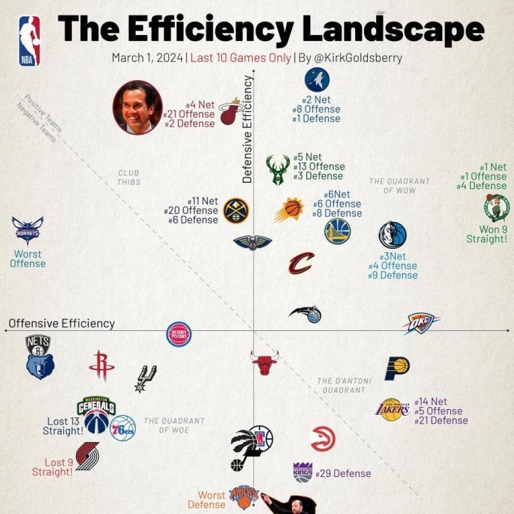 雄鹿的防守真的变好了。
NBA数据专家KrikGoldsberry晒出NBA30