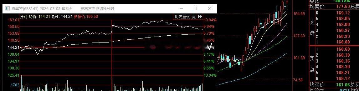 AI扩容方面的两个点牌标的。杰华特，直接从7月3日开始持续新高加速，不断做出新高