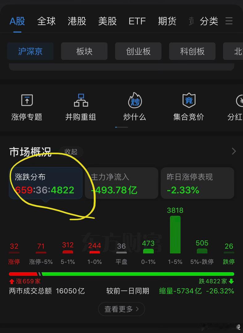 看图，很气愤，最近个股连续下跌也就算了，今天还搞这一出，让散户如何自处
