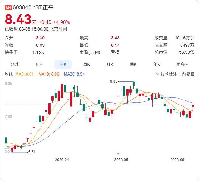 摘帽预期迟迟未能落地，*ST正平的股价却已经飞了起来。

6月8日晚间，公司发布