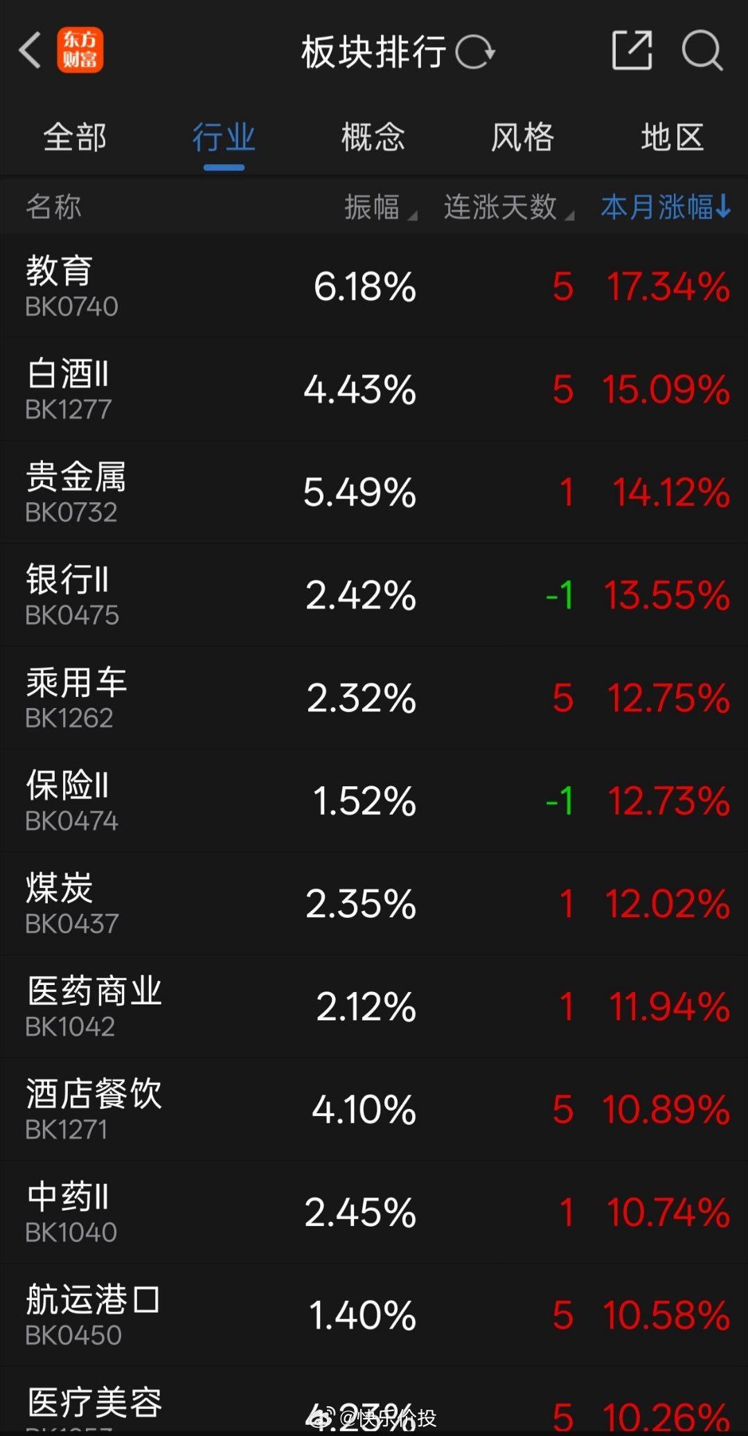 七月板块涨跌幅榜。 