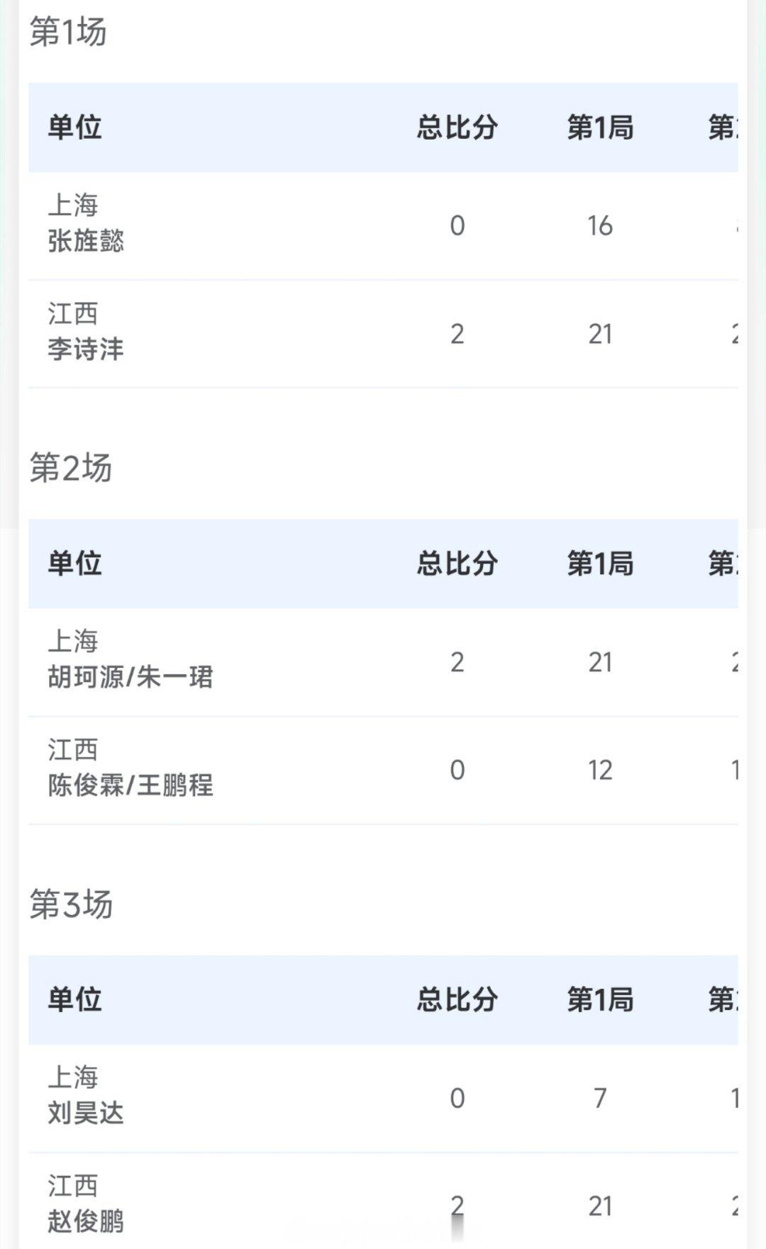 上海 1-2 江西男单刘昊达 7-21 16-21 赵俊鹏