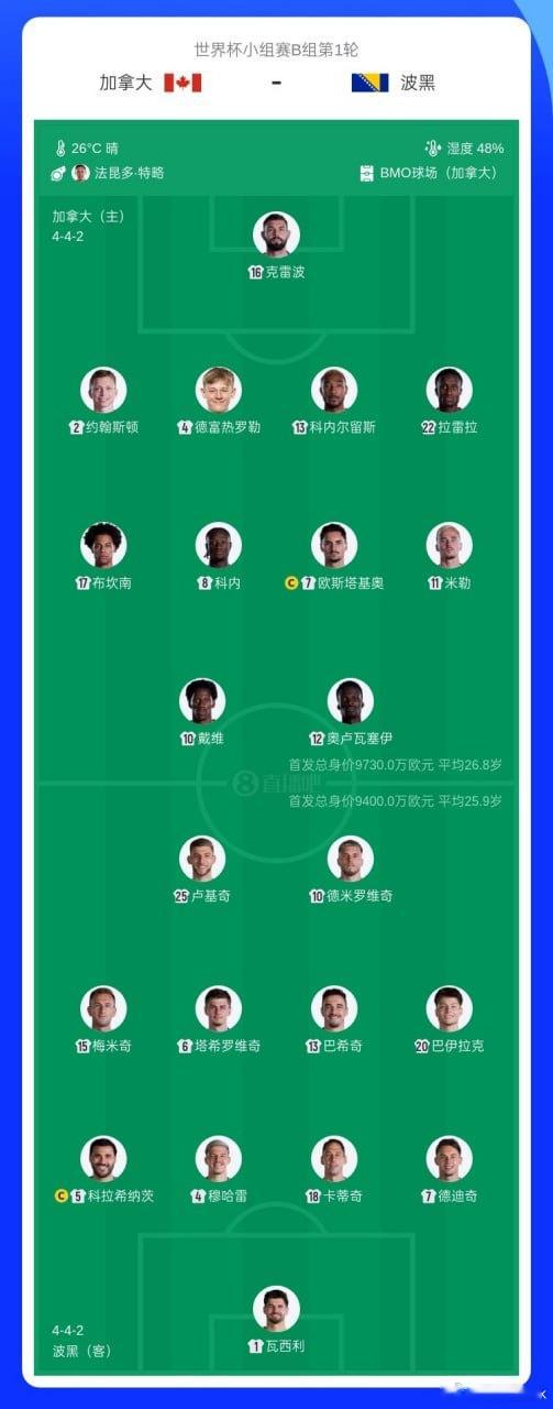 【加拿大vs波黑首发：戴维、科拉希纳茨先发，戴维斯、哲科替补】       北京